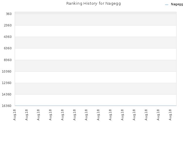 Ranking History for Nagegg
