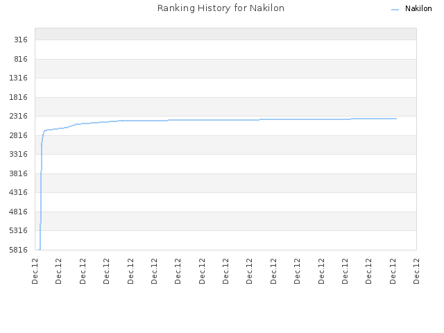 Ranking History for Nakilon