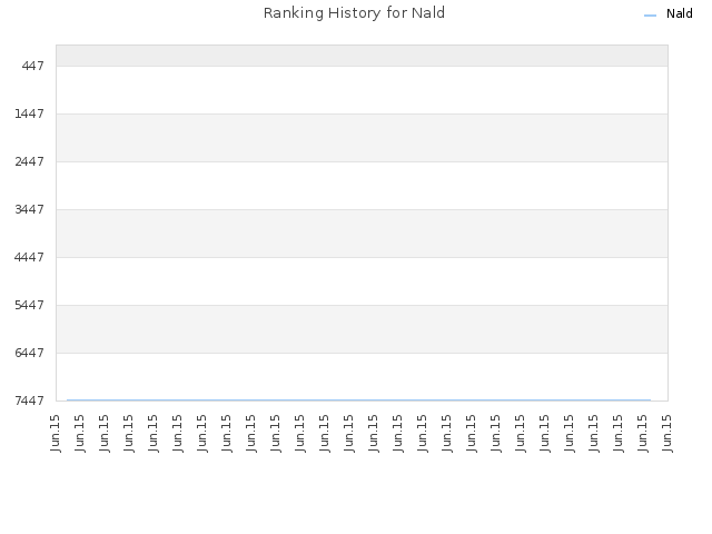 Ranking History for Nald