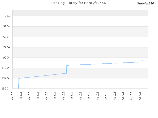 Ranking History for Nancyfzx666