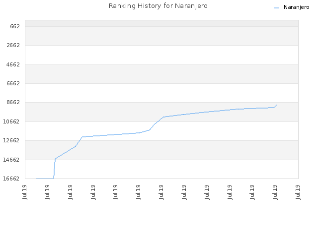 Ranking History for Naranjero