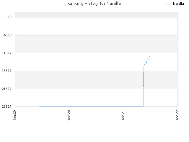 Ranking History for Narella