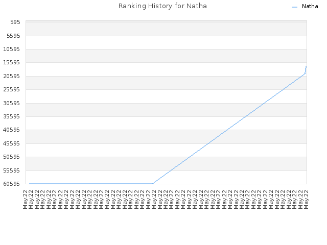 Ranking History for Natha