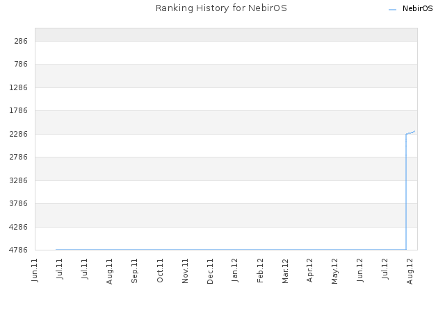 Ranking History for NebirOS
