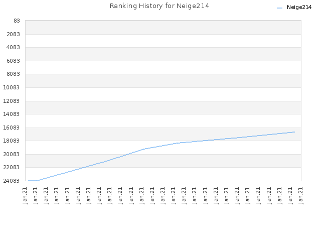 Ranking History for Neige214