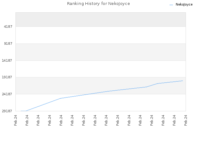 Ranking History for NekoJoyce