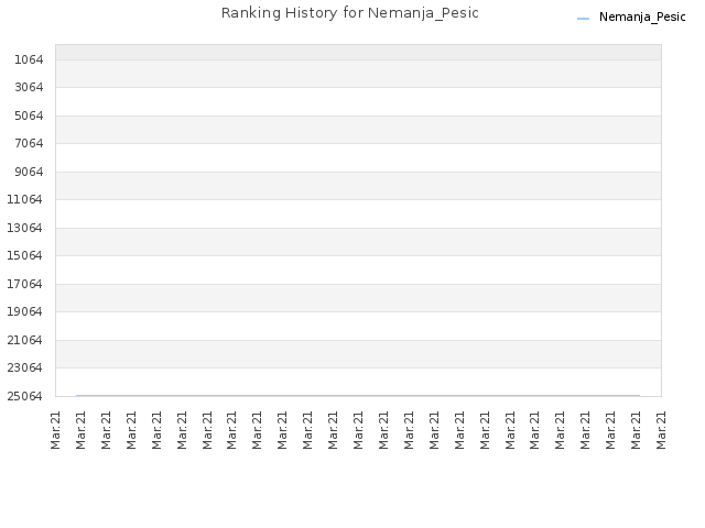 Ranking History for Nemanja_Pesic