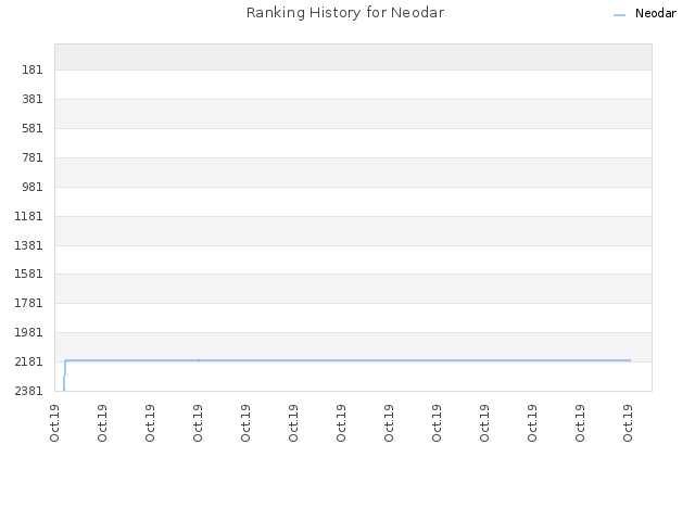 Ranking History for Neodar
