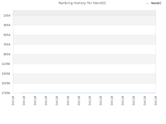 Ranking History for NeroDC