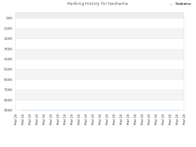 Ranking History for Neshama