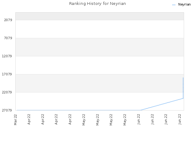 Ranking History for Neyrian