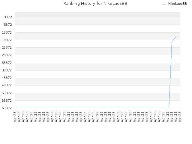 Ranking History for NikeLaosBB
