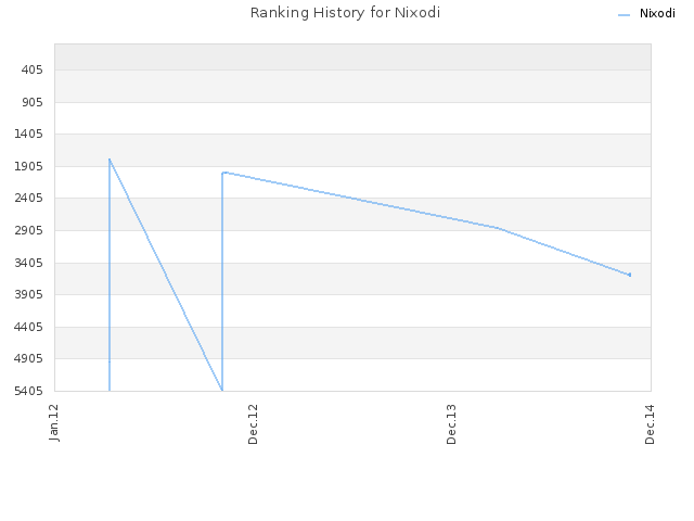 Ranking History for Nixodi