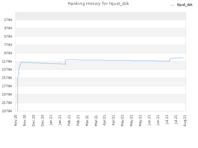 Ranking History for Njust_dzk
