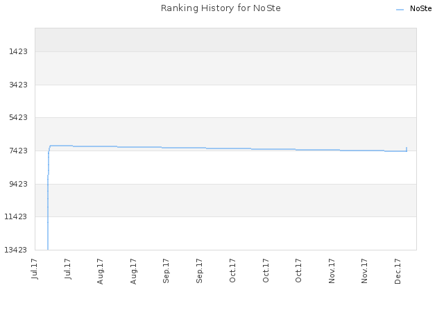 Ranking History for NoSte