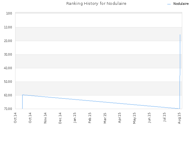 Ranking History for Nodulaire