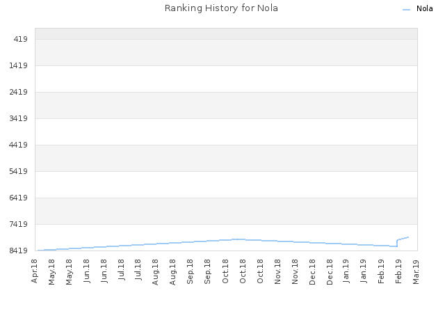 Ranking History for Nola