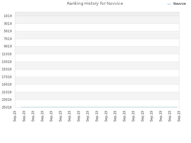 Ranking History for Novvice