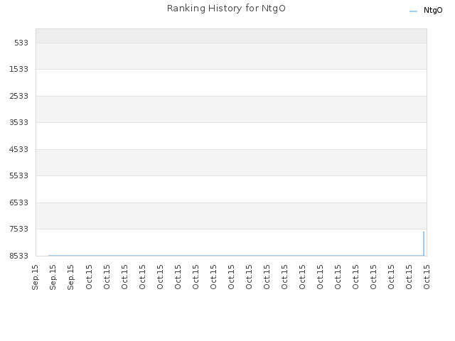 Ranking History for NtgO