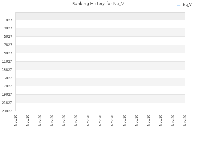 Ranking History for Nu_V