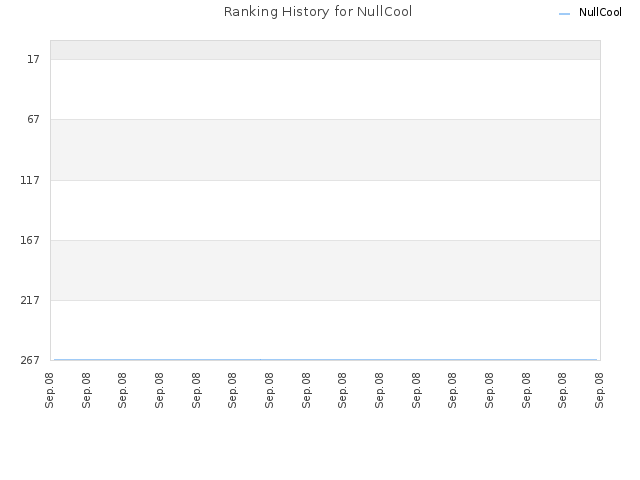 Ranking History for NullCool