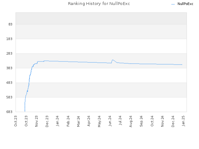 Ranking History for NullPoExc