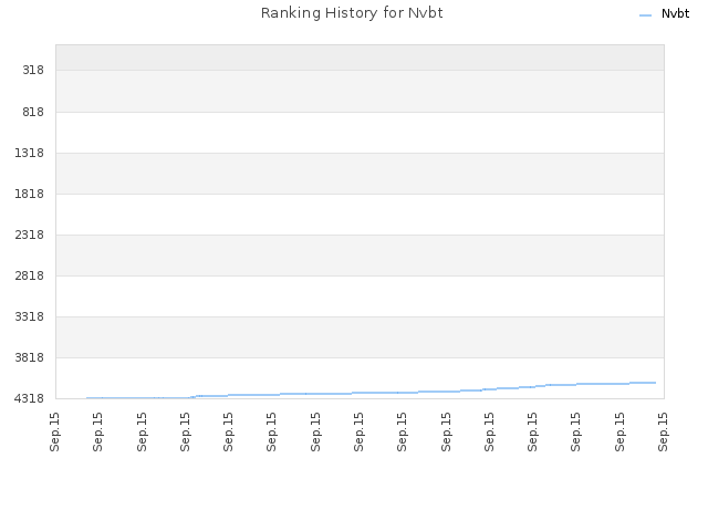 Ranking History for Nvbt