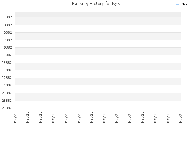 Ranking History for Nyx
