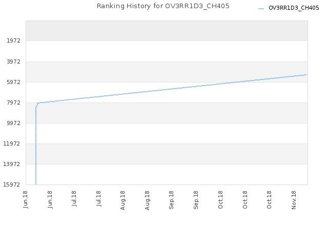 Ranking History for OV3RR1D3_CH405