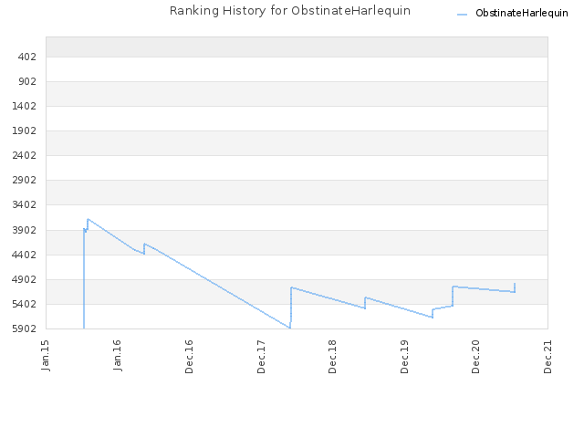 Ranking History for ObstinateHarlequin