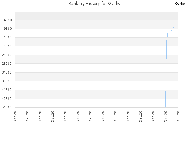 Ranking History for Ochko