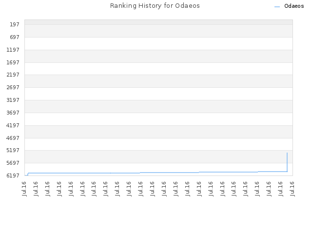 Ranking History for Odaeos