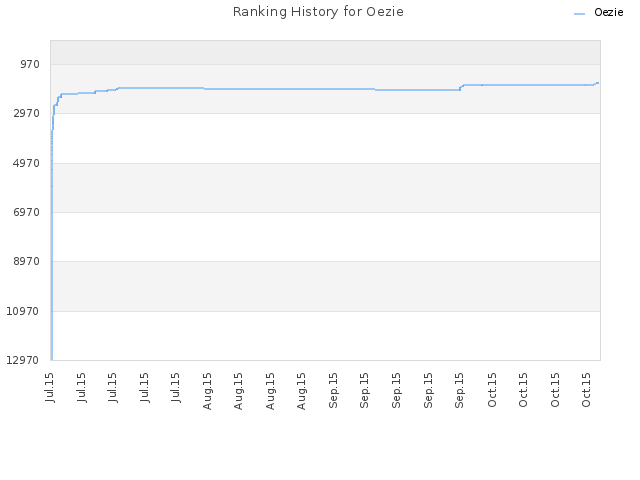 Ranking History for Oezie