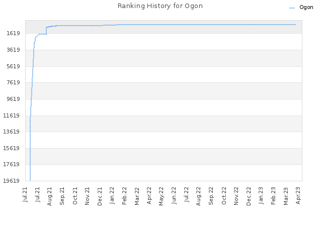 Ranking History for Ogon