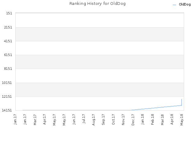 Ranking History for OldDog