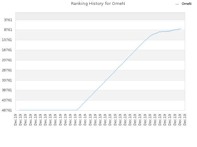 Ranking History for OmeN