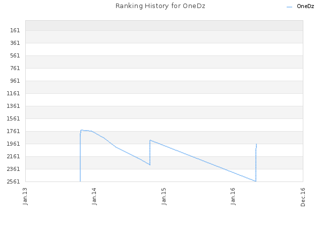 Ranking History for OneDz