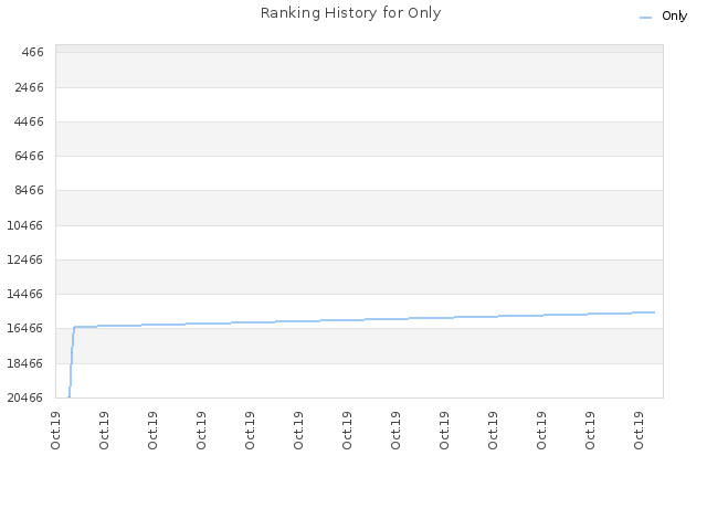 Ranking History for Only