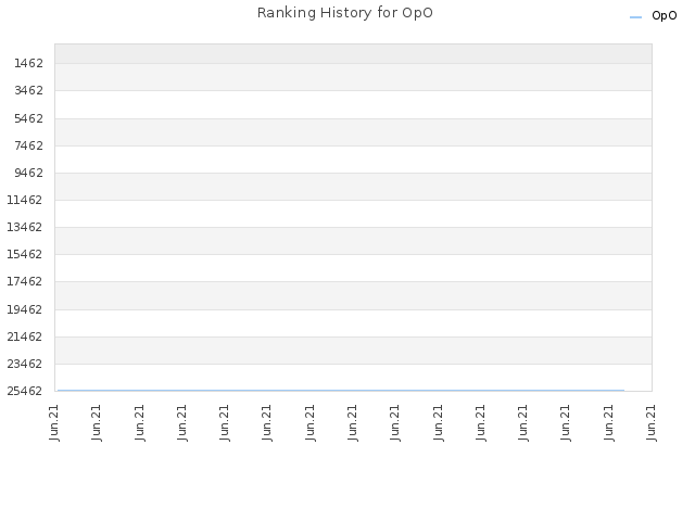Ranking History for OpO