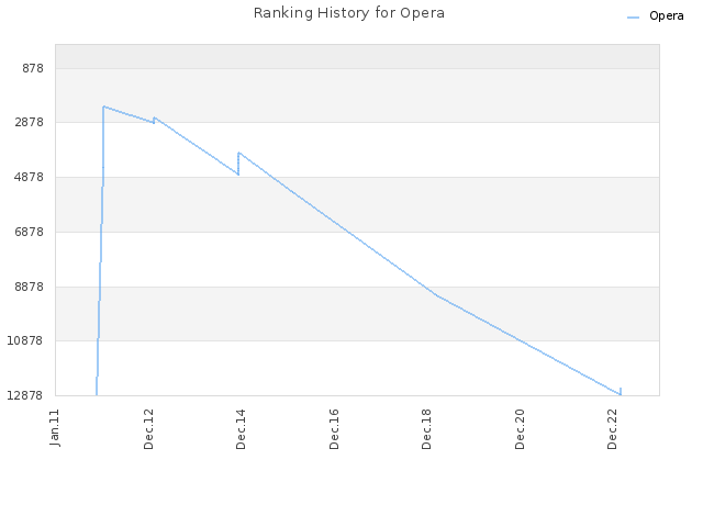 Ranking History for Opera