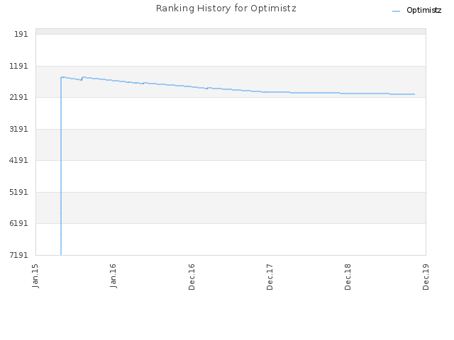 Ranking History for Optimistz