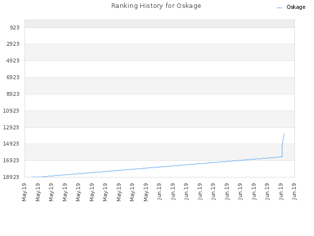 Ranking History for Oskage