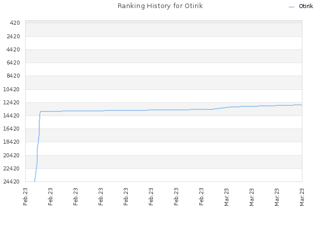 Ranking History for Otirik