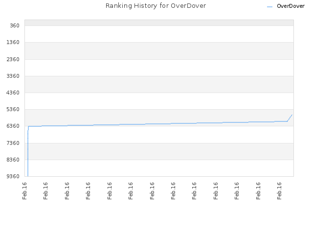 Ranking History for OverDover