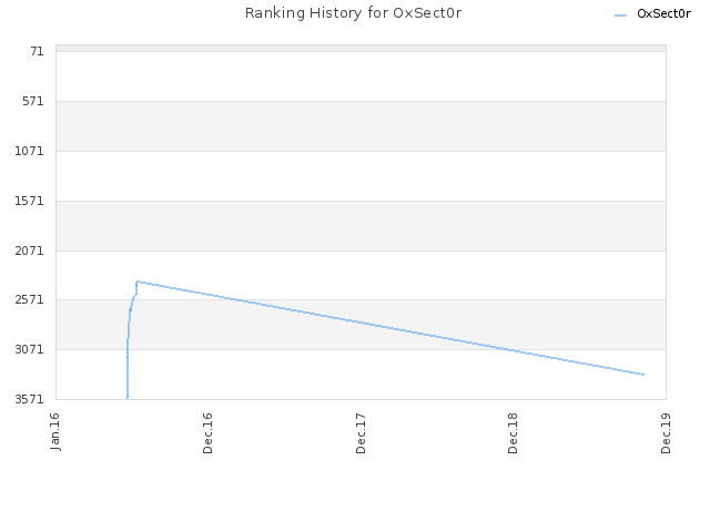 Ranking History for OxSect0r