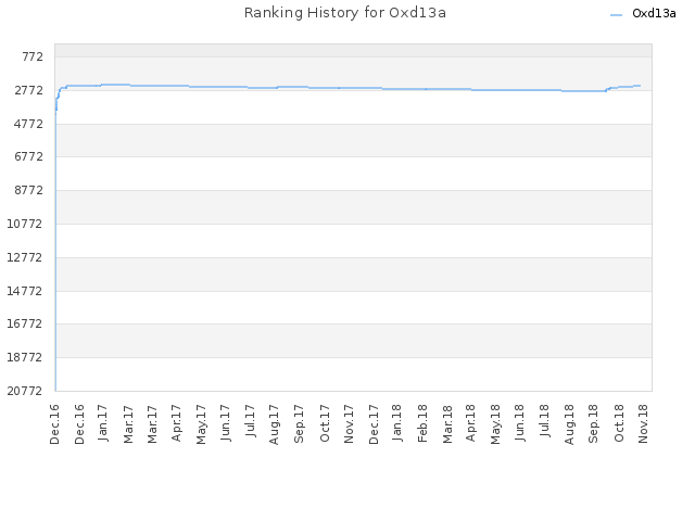 Ranking History for Oxd13a