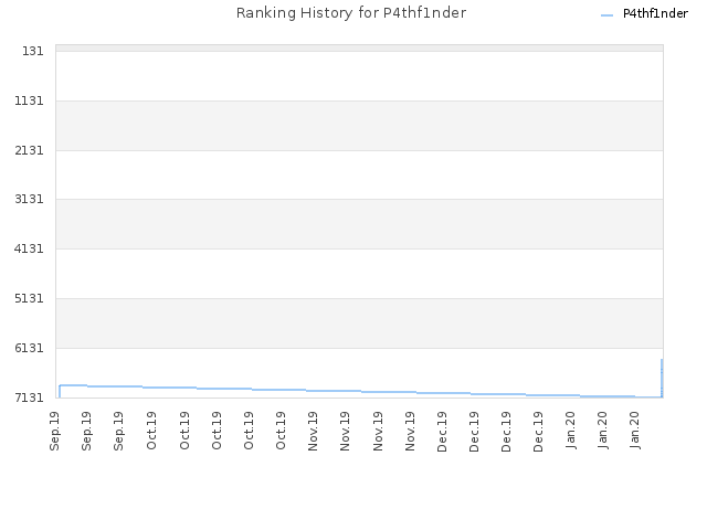 Ranking History for P4thf1nder
