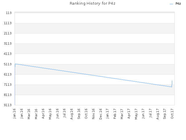 Ranking History for P4z