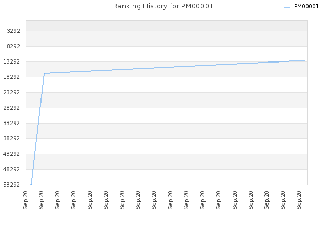 Ranking History for PM00001