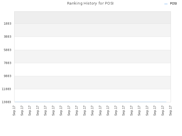 Ranking History for POSI